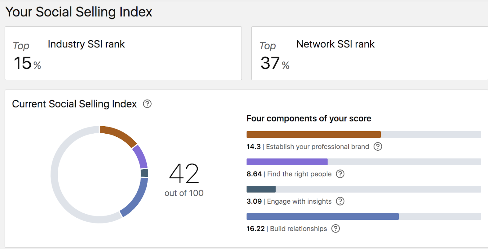 A screenshot of LinkedIn's social selling index.